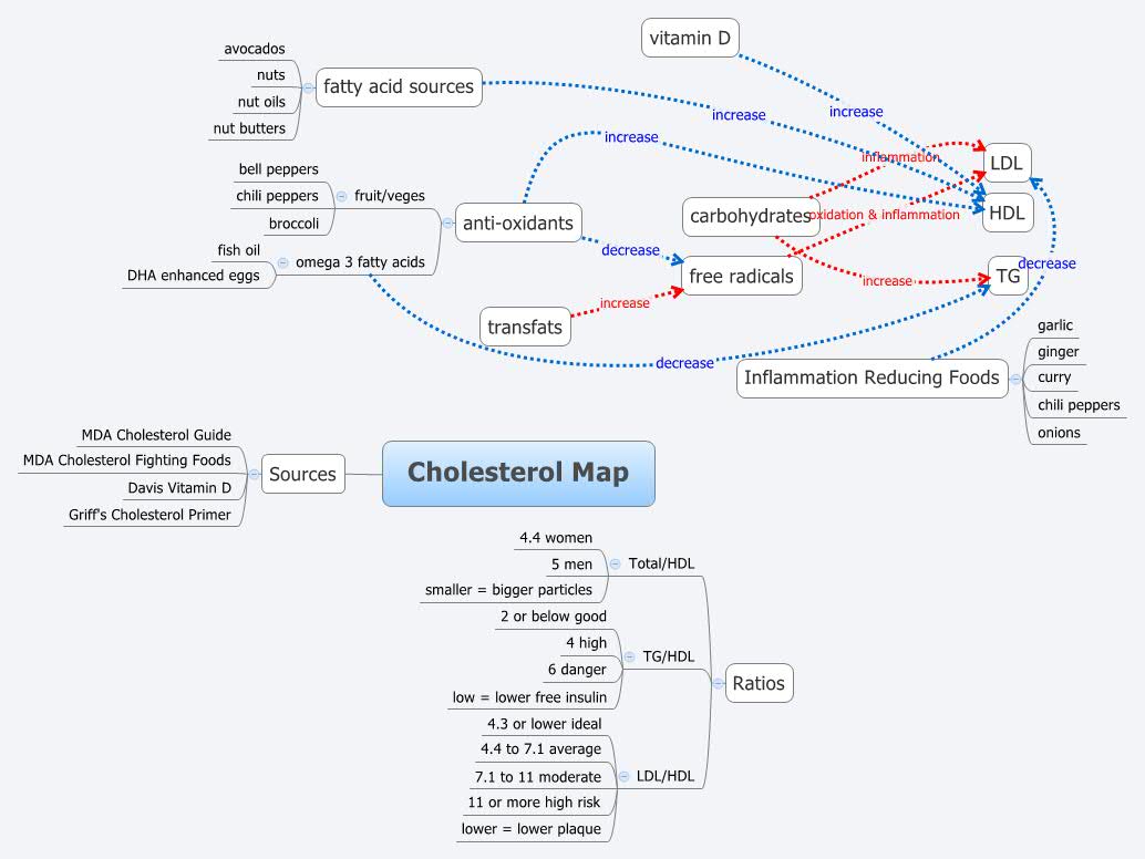 Cholesterol Map